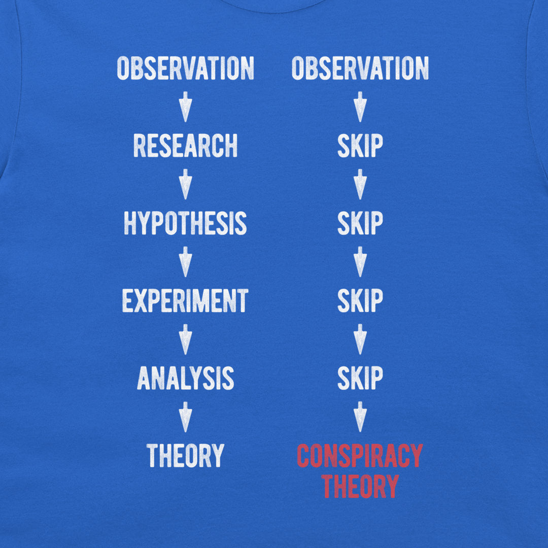 A close-up of a blue graphic print featuring a comparison flowchart between the scientific method and conspiracy theory. The left column shows the scientific method steps: Observation, Research, Hypothesis, Experiment, Analysis, Theory.